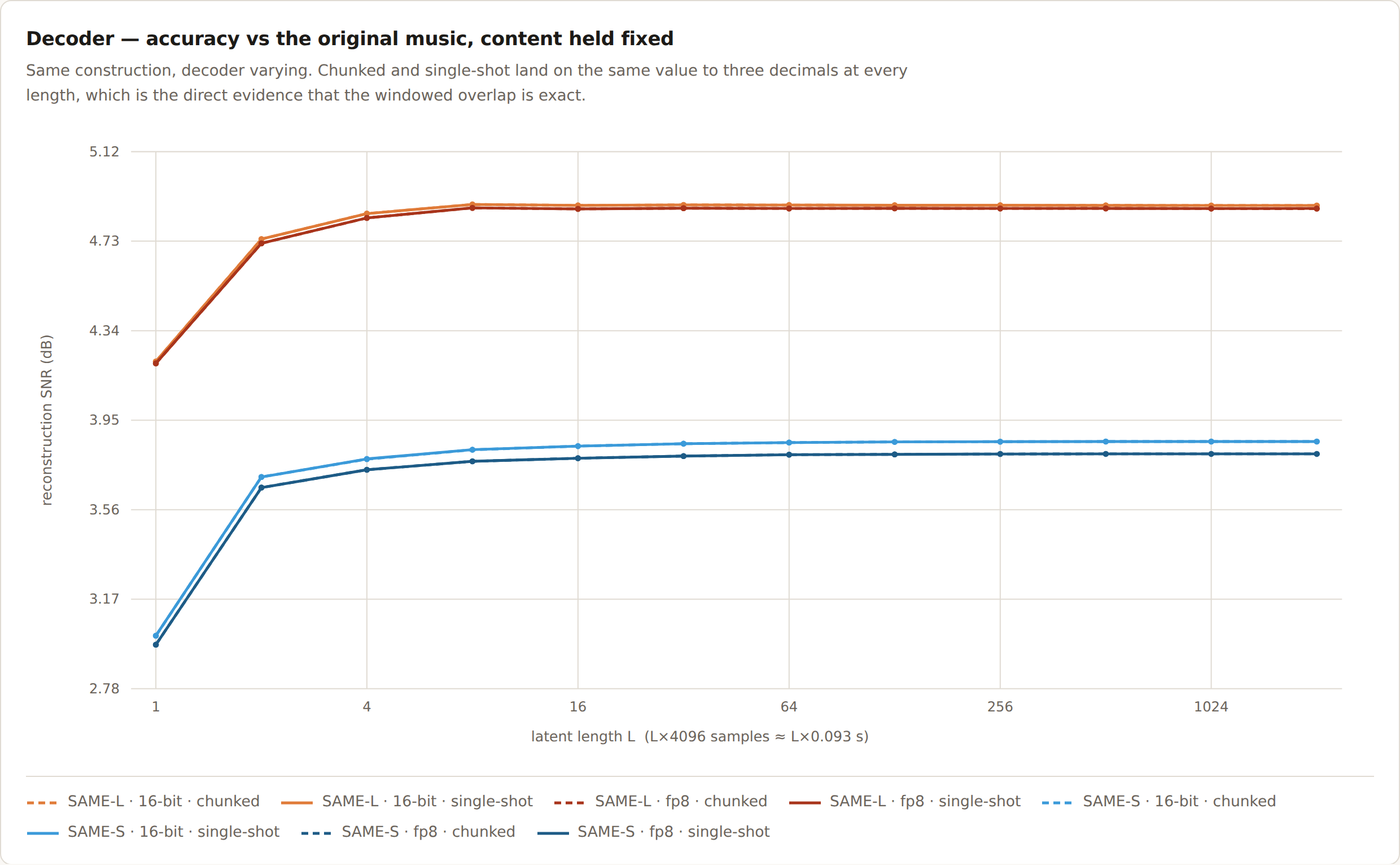 Decoder — accuracy, content held fixed